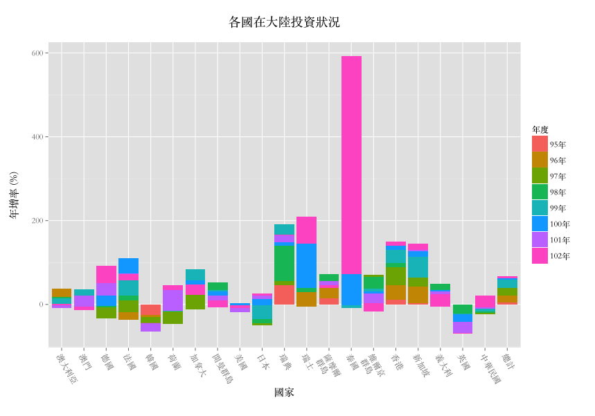 世界各國近 8 年投資大陸年增率