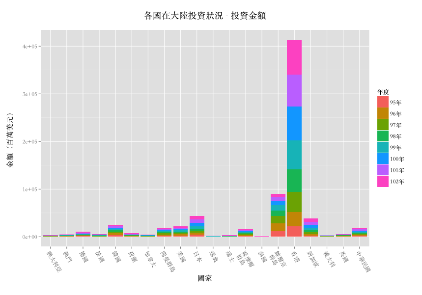 世界各國近 8 年投資大陸投資金額